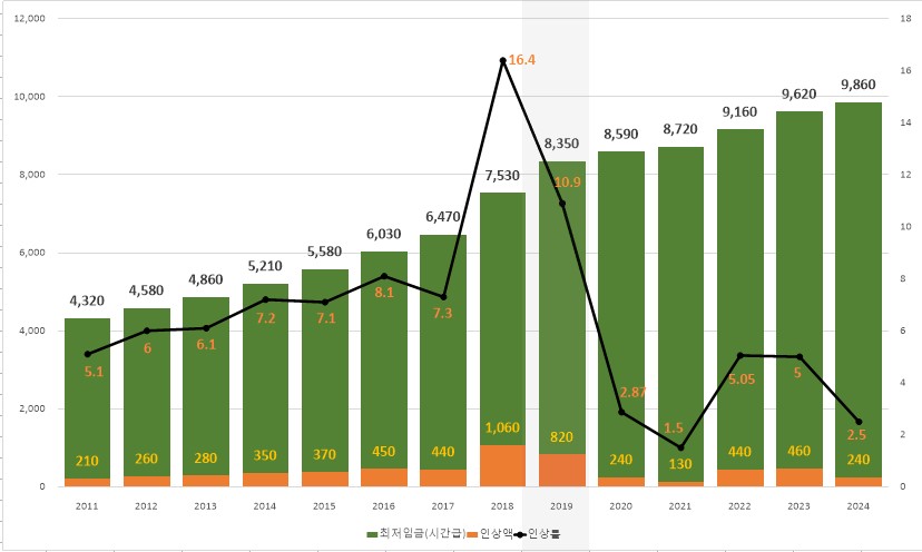 연도별 최저임금 결정현황 (2011~2024) 그래프 하단 표 참고 부탁드립니다.