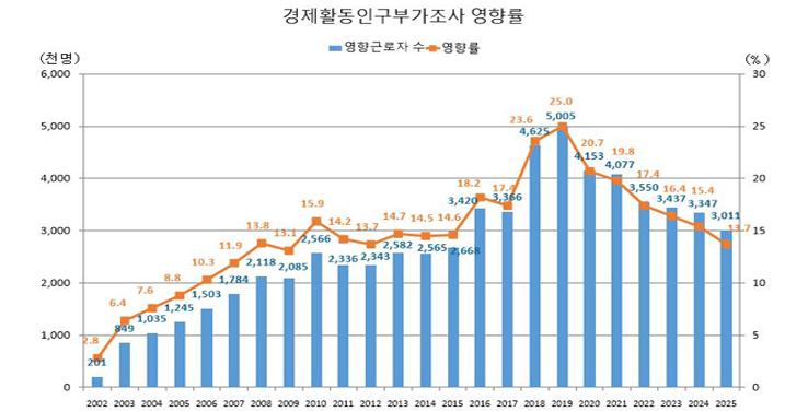 영향률_경제활동인구부가조사기준  그래프 하단 표 참고 부탁드립니다.