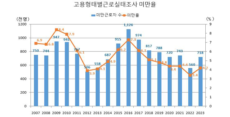 미만율_고용형태별근로실태조사  그래프 하단 표 참고 부탁드립니다.