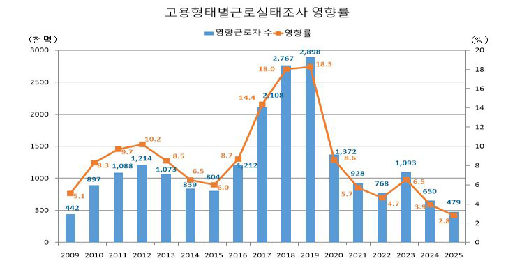 영향률_고용형태별근로실태조사기준  그래프 하단 표 참고 부탁드립니다.