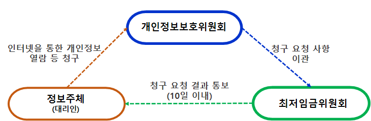 개인정보보호위원회(청구요청사항이관) -> 기관명(청구요청결과통보(10일이내)) -> 정보주체(대리인) (인터넷을통한개인정보 열람 등 청구) -> 개인정보보호위원회