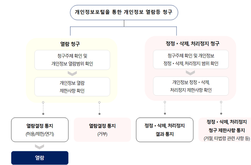 개인정보포털을 통한 개인정보 열람등 청구 시 -열람청구(청구주체 확인 및 개인정보 열람범위 확인) > 개인정보 열람, 제한사항 확인 -열람 결정통지 (호용/제한/연기) > 열람, 열람결정통지(거부) - 정정 삭제, 처리정지청구(청구주체 확인 및 개인정보, 정정 삭제, 처리정지 범위 확인 > 개인정보 정정 삭제, 처리정지제한사항 확인 -정정 삭제, 처리정지 결과통지 -정정 삭제,처리정지, 청구 제한사항 통지(거절, 타법령 관련 사항등)