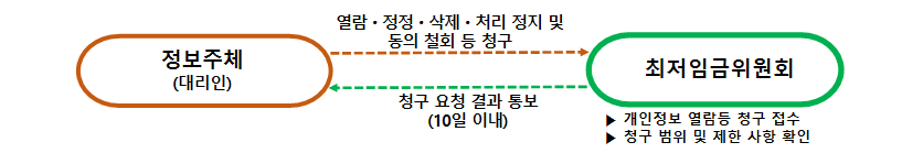 정보주체(대리인) (열람,정정,삭제,처리 정지 및 동의 철회 등 청구) -> 기관명 [개인정보 열람등, 청구 접수, 청구 범위 및 제한 사항 확인] (청구 요청 결과 통보(10일이내)) -> 정보주체 (대리인)