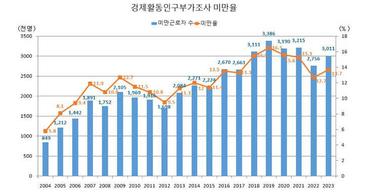 미만율_경제활동인구부가조사  그래프 하단 표 참고 부탁드립니다.